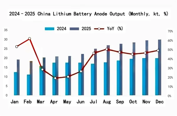 Figure_Monthly Output of Lithium Battery Anode Materials in China, 2024–2025.png