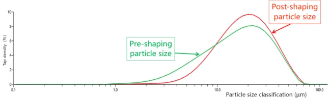 Comparison of Particle Size Volume Distribution Before and After Shaping.png
