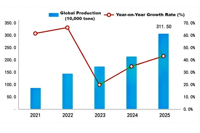 Figure Global Anode Material Production Statistics, 2021–2025.png