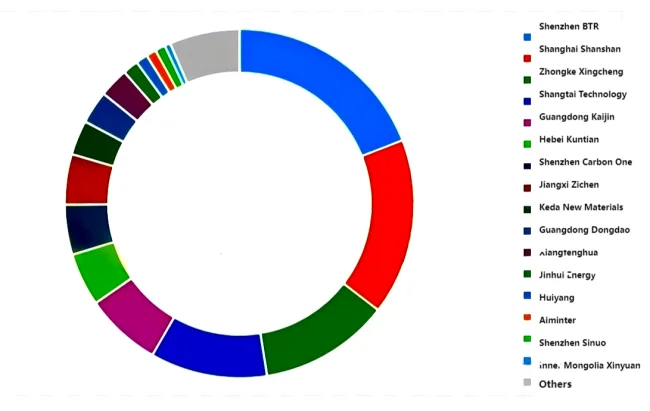 Figure Global Anode Materials Market Landscape in 2025.png