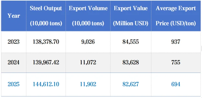 From 2023 to 2025, China's steel exports data.png