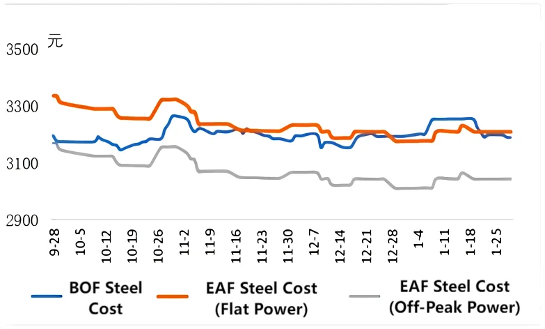 BOF Steel Cost and EAF Steel Cost.png