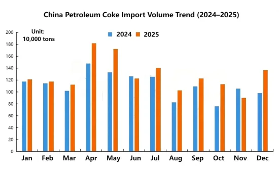 China Petroleum Coke Import Volume Trend(2024-2025).png