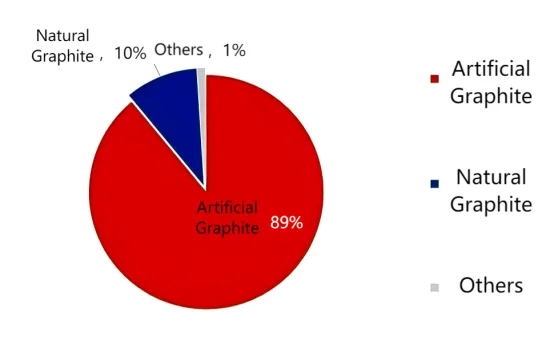 Figure 1_Output Share by Product Type of Anode Materials in 2025.png