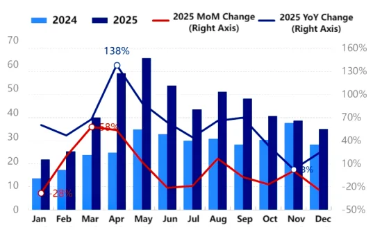 Monthly comparison chart of petroleum coke maintenance-related losses in 2024–2025.png