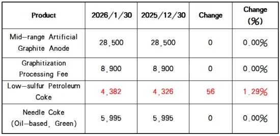 Rising Coke Prices Put Pressure on Synthetic Graphite Costs.png