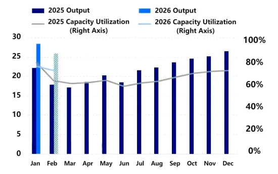Figure 2_Comparison of China's Anode Material Output and Capacity Utilization.png