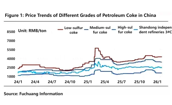 Figure 1 Price Trends of Different Grades of Petroleum Coke in China.png