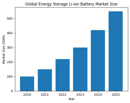 Global Energy Storage Li-ion Battery Market Size.png