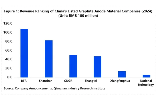 Figure 1_Revenue Ranking of China's Listed Graphite Anode Material Companies(2024).png