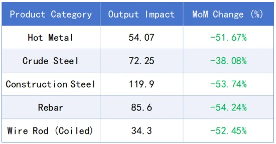 Construction Steel output in 202601.png