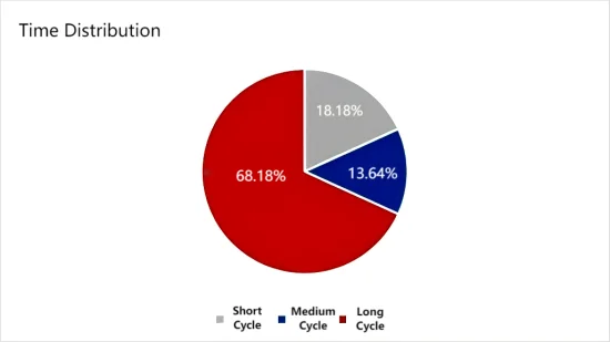 Time Characteristics_Concentration in Early and Late Month, Continuation of Long Cycles, Moderate Supply Increment.png