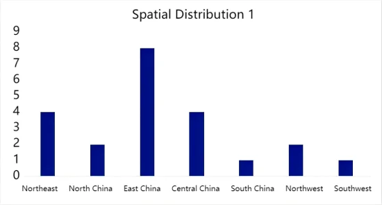Spatial Characteristics_Increased Maintenance in East China, Northern Region Remains the Main Force.png