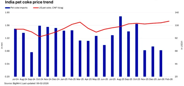 India Petroleum Coke Price Trend.png