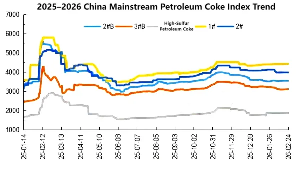 2025-2026 China Mainstream Petroleum Coke Index Trend.png