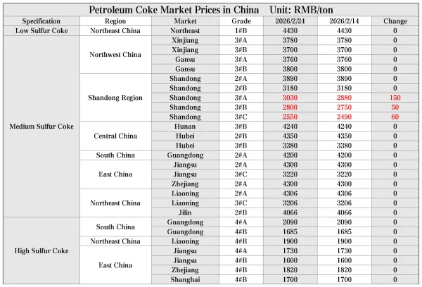 Petroleum Coke Market Prices in China.png