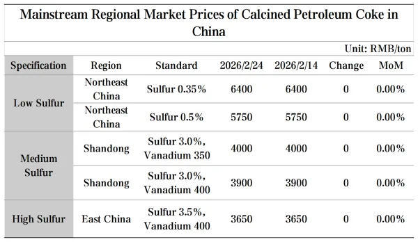 Mainstream Regional Calcined Petroleum Coke Market Prices in China.png
