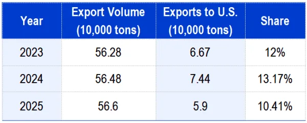 Table 1_China's Artificial Graphite Export Volume from 2023–2025.png