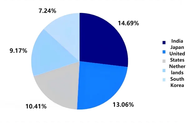 Figure 1_Share of Major Export Destinations of Artificial Graphite in 2025.png