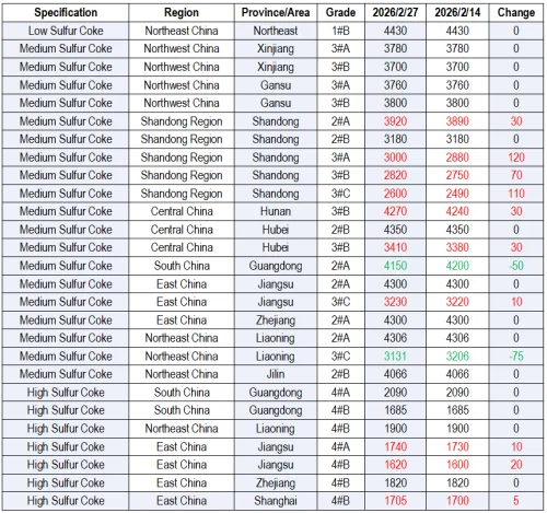 February 27, 2026 Chinese petroleum coke prices table.png