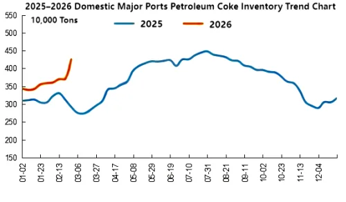 2025–2026 Domestic Major Ports Petroleum Coke Inventory Trend Chart.png