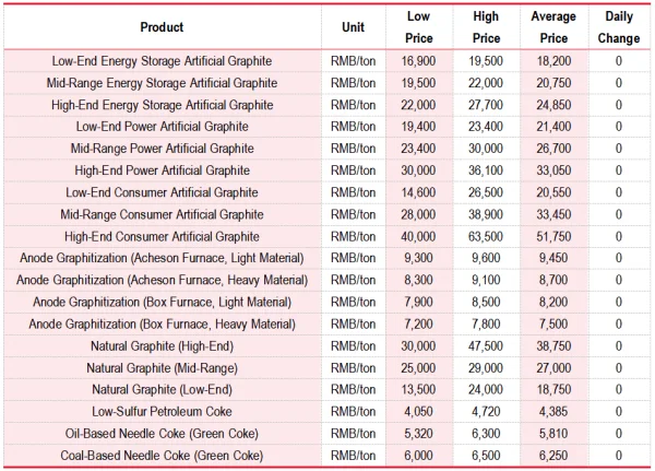 China's artificial graphite anode material prices table.png