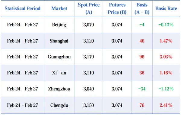 Table_Basis Between Futures and Spot Prices in Major Markets.png