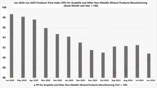 Jun 2024-Jun 2025 Producer Price Index(PPI)for Graphite and Other Non-Metallic Mineral Products.png