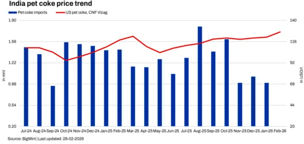 India pet coke price trend.png