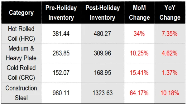 Table 1_Changes in Steel Product Inventories Before and After the 2026 Spring Festival.png