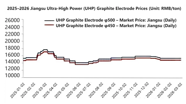 2025–2026 Jiangsu Ultra-High Power (UHP) Graphite Electrode Prices.png