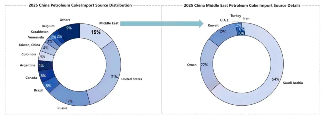 2025 China Petroleum Coke Import Source Distribution VS. 2025 China Middle East Petroleum Coke Import Source Details.png