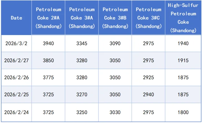 Shandong regional petroleum coke quotations by specification..png