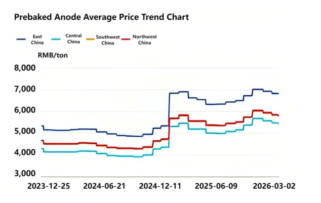 Prebaked Anode Average Price Trend Chart.png