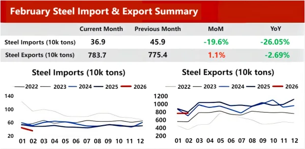 February Steel Import & Export Summary.png