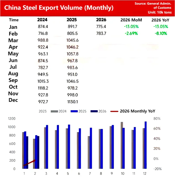 China Steel Export Volume.png