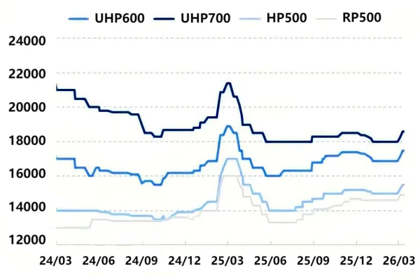 Figure 1_Comparison of Graphite Electrode Price Trends.png