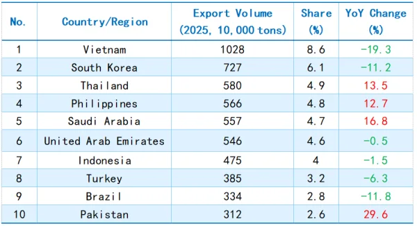Table 1_Major Markets for China's Steel Exports.png