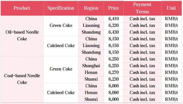 The major raw material needle coke prices.png