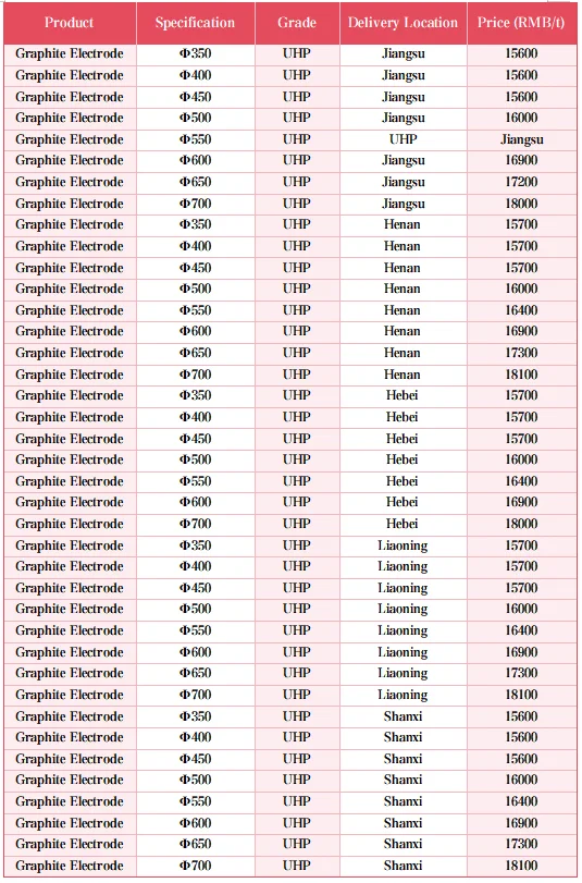 Chinese Domestic Market Price of UHP Graphite Electrodes on March 19, 2026.png