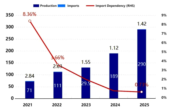 Figure 1_Import Dependency of Anode Materials in 2025.png