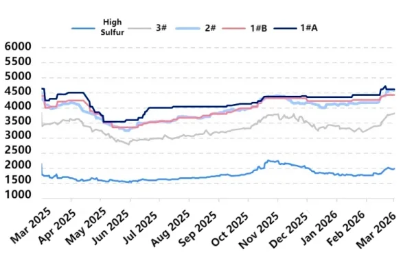 Figure 1_Price Trends of Different Grades in the Petroleum Coke Market.png