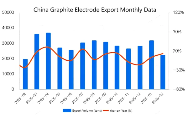 China Graphite Electrode Export Monthly Data.png
