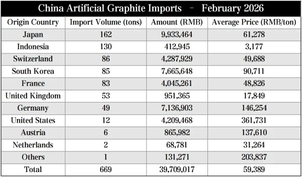 China Artificial Graphite Imports – February 2026.png
