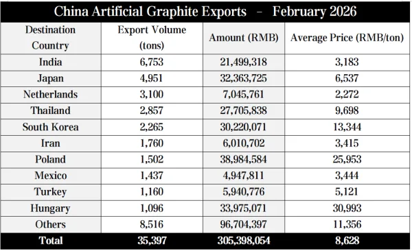 China Artificial Graphite Exports – February 2026.png