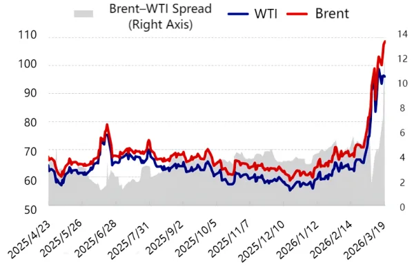 2025–2026 International Crude Oil Price and Spread Trend Chart.png