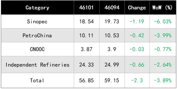 2026 Weekly Output of Domestic Refinery Petroleum Coke.png