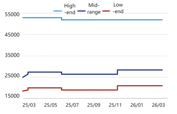 Figure 1_Price Trend of Artificial Graphite Anode Materials in China.png