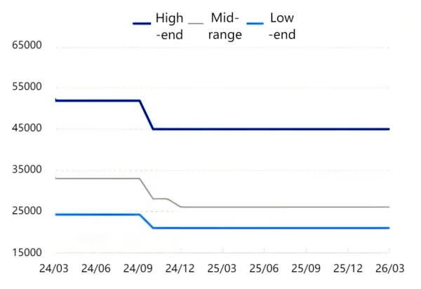 Figure 2_Price Trend of Natural Graphite Anode Materials in China.png