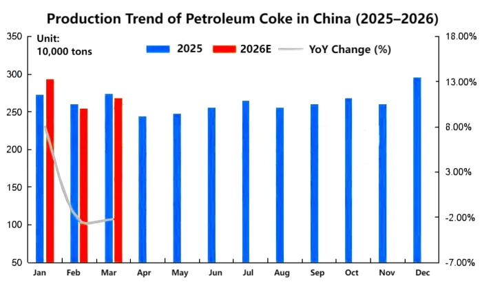 Production Trend of Petroleum Coke in China (2025–2026).png